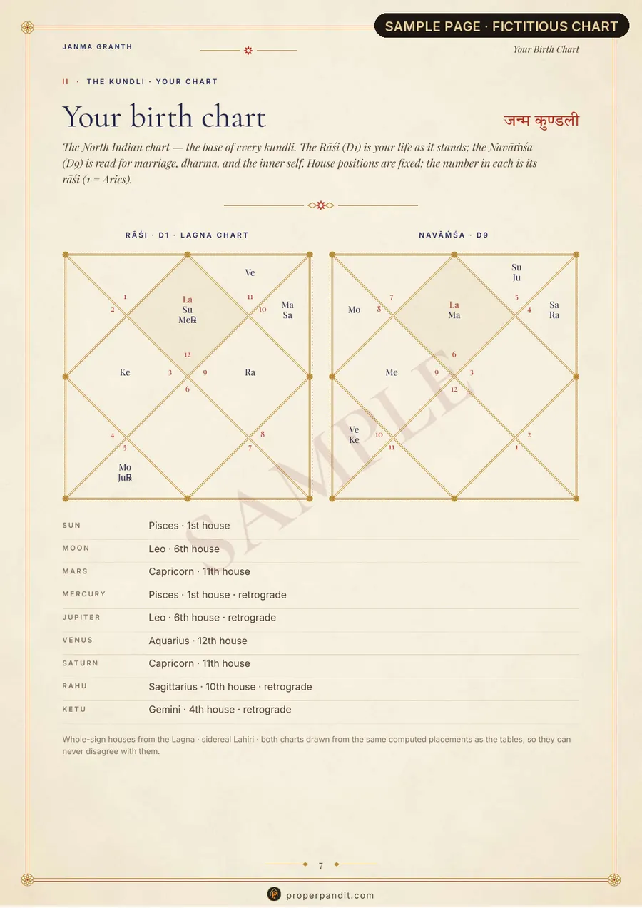 Sample — fictional person. Janma Granth, page 7: Your birth chart