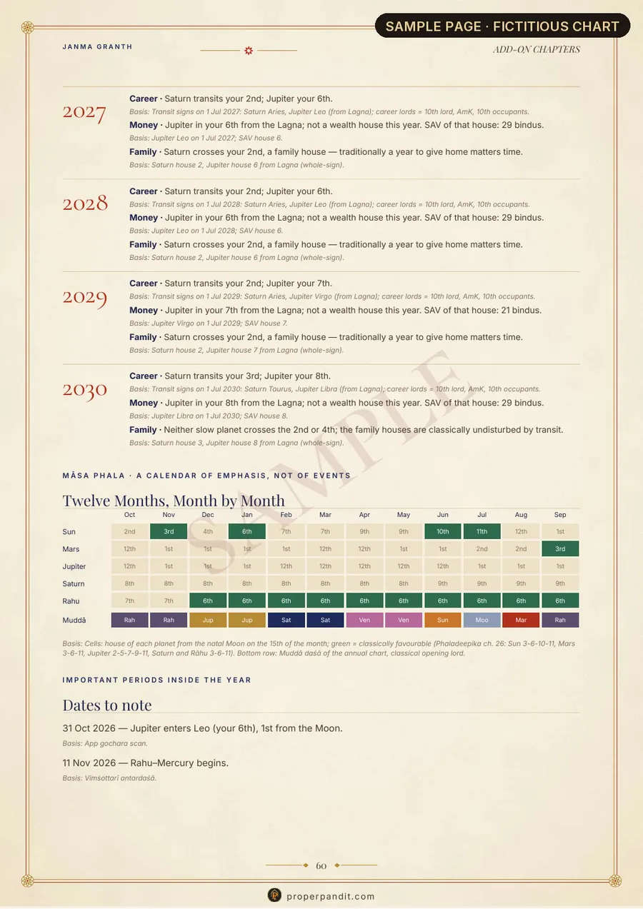 Sample — fictional person. Janma Granth, page 60: A five-year calendar