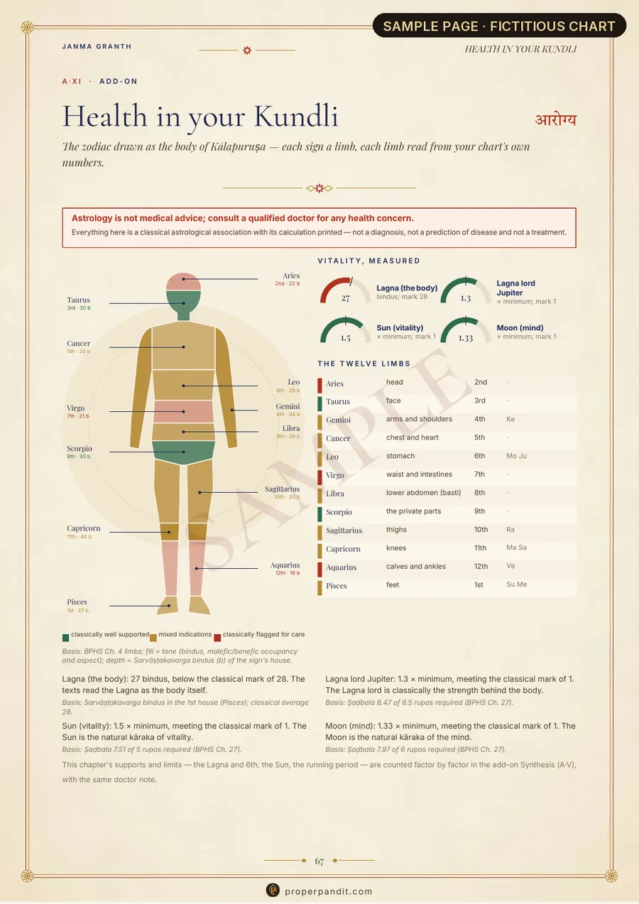 Sample — fictional person. Janma Granth, page 67: Health in your Kundli