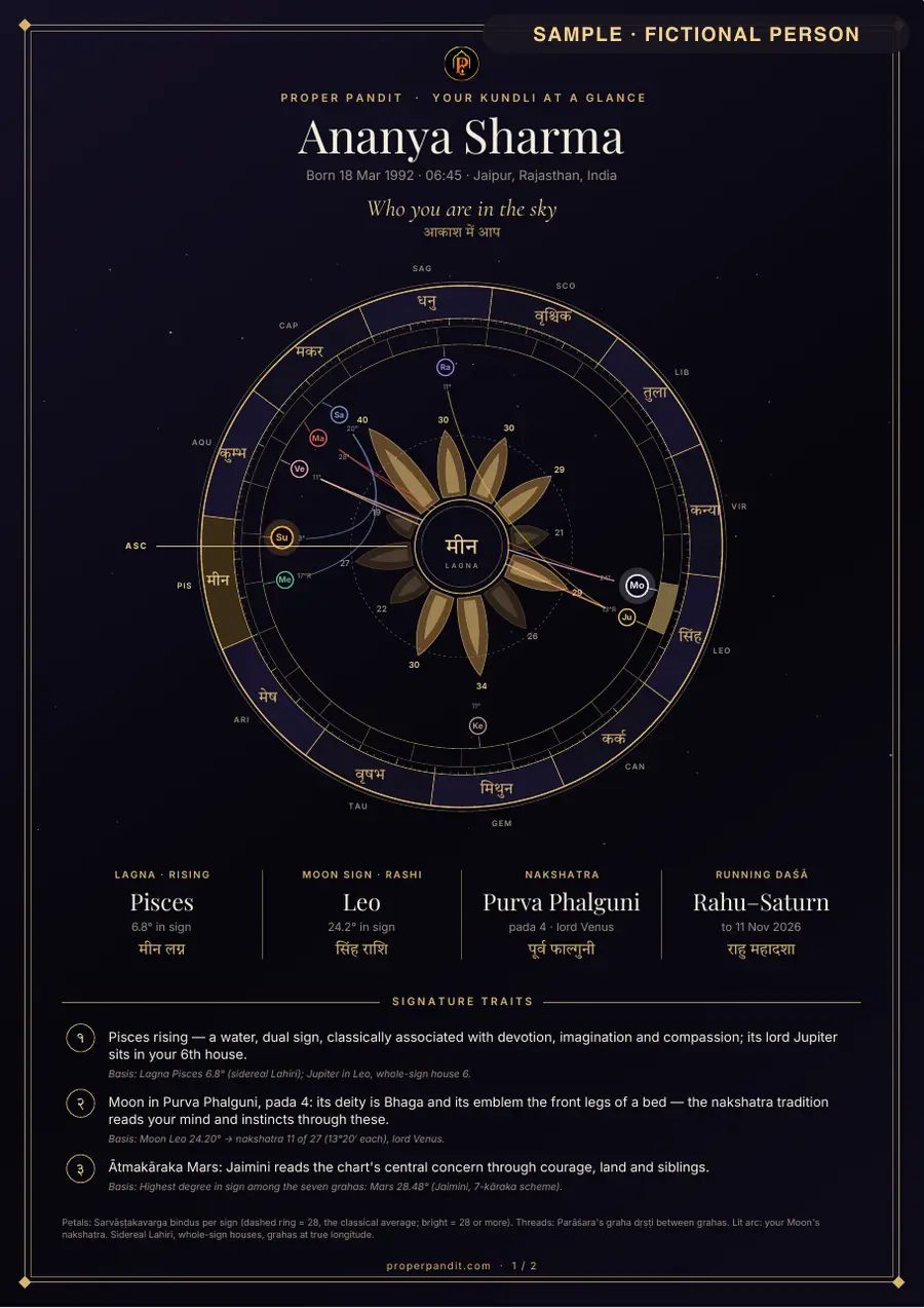 Sample — fictional person. Kundli at a glance, page 1: Who you are in the sky