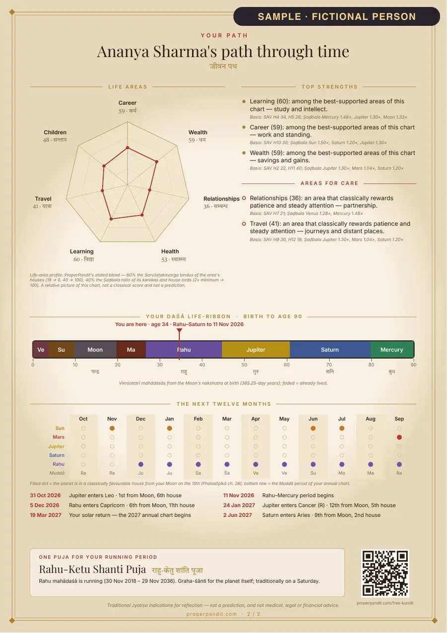 Sample — fictional person. Kundli at a glance, page 2: Your path through time